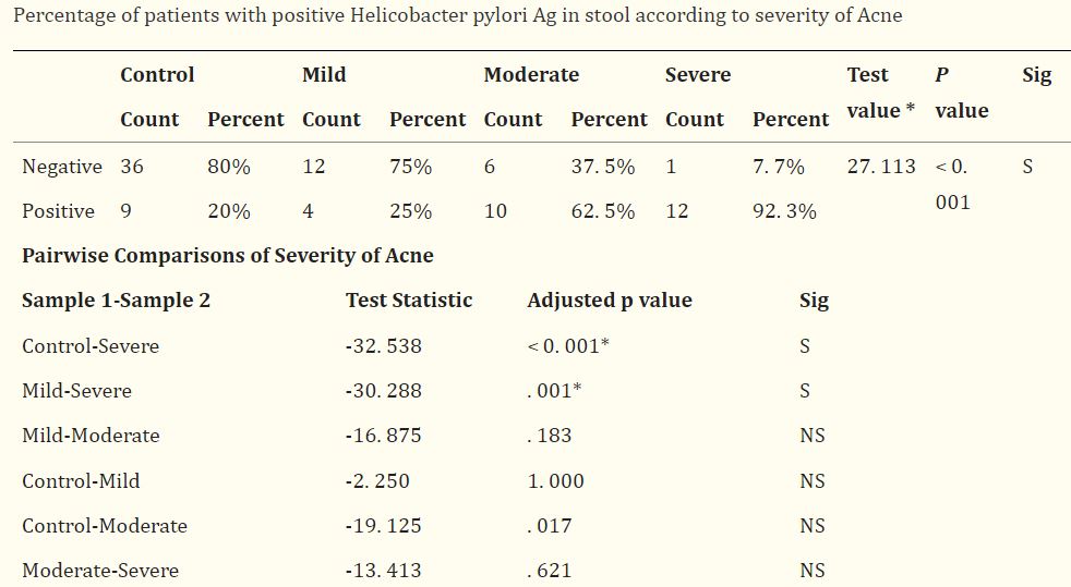 Tabla mostrando la relación entre helicobacter Pylori y acné. 