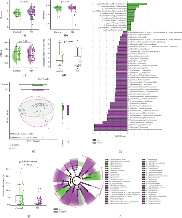 Gráficas disbiosis intestinal y alzheimer